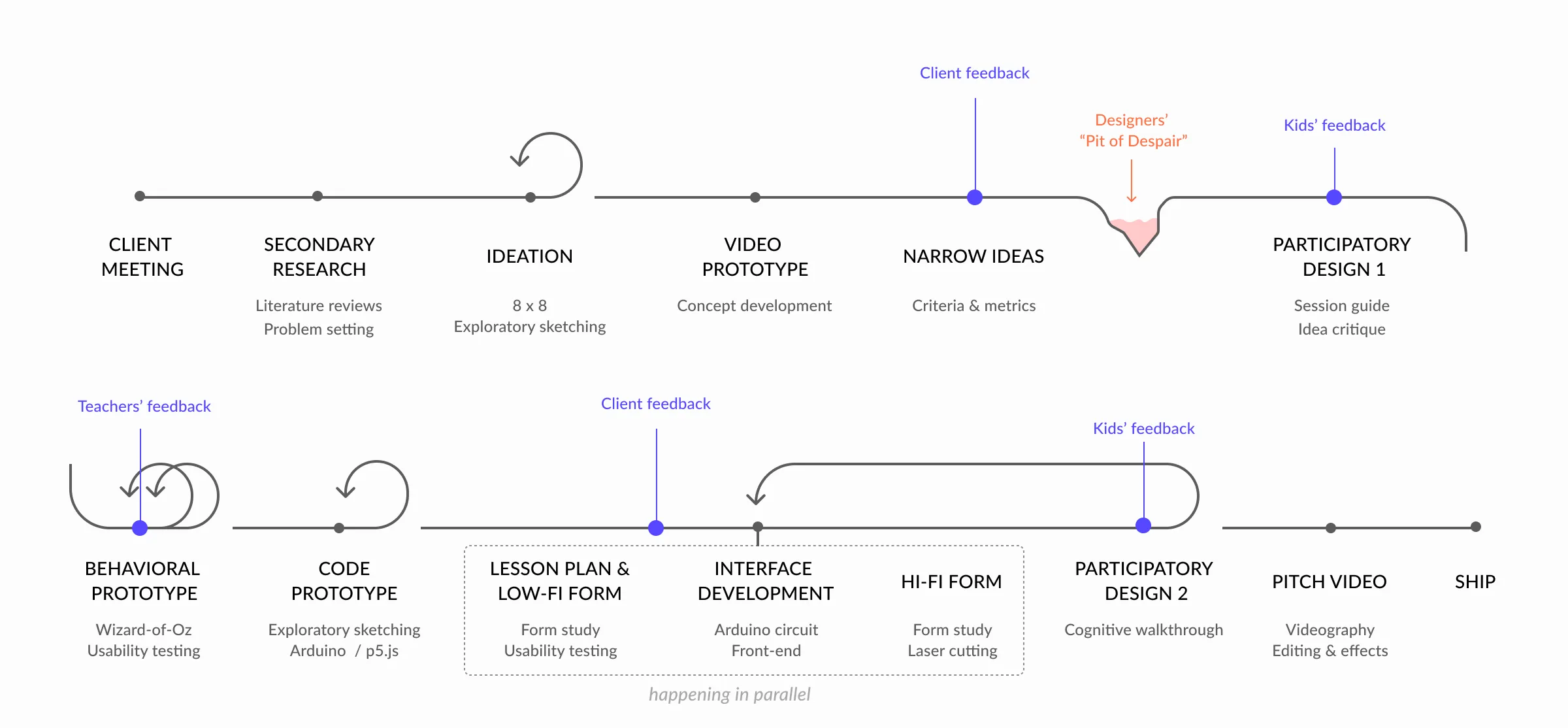 ElectroCrane design process timeline covering literature review, participatory design with kids, user testing with teachers, and final delivery at Microsoft