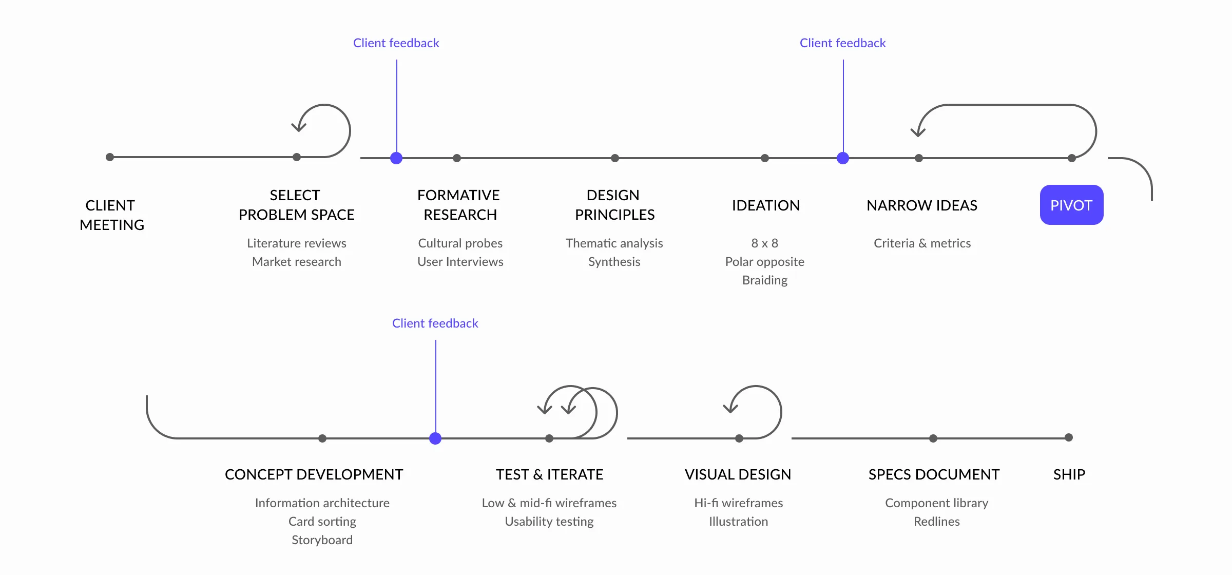 Juneau design process timeline showing phases from literature review and user research through ideation, prototyping, testing, and visual design