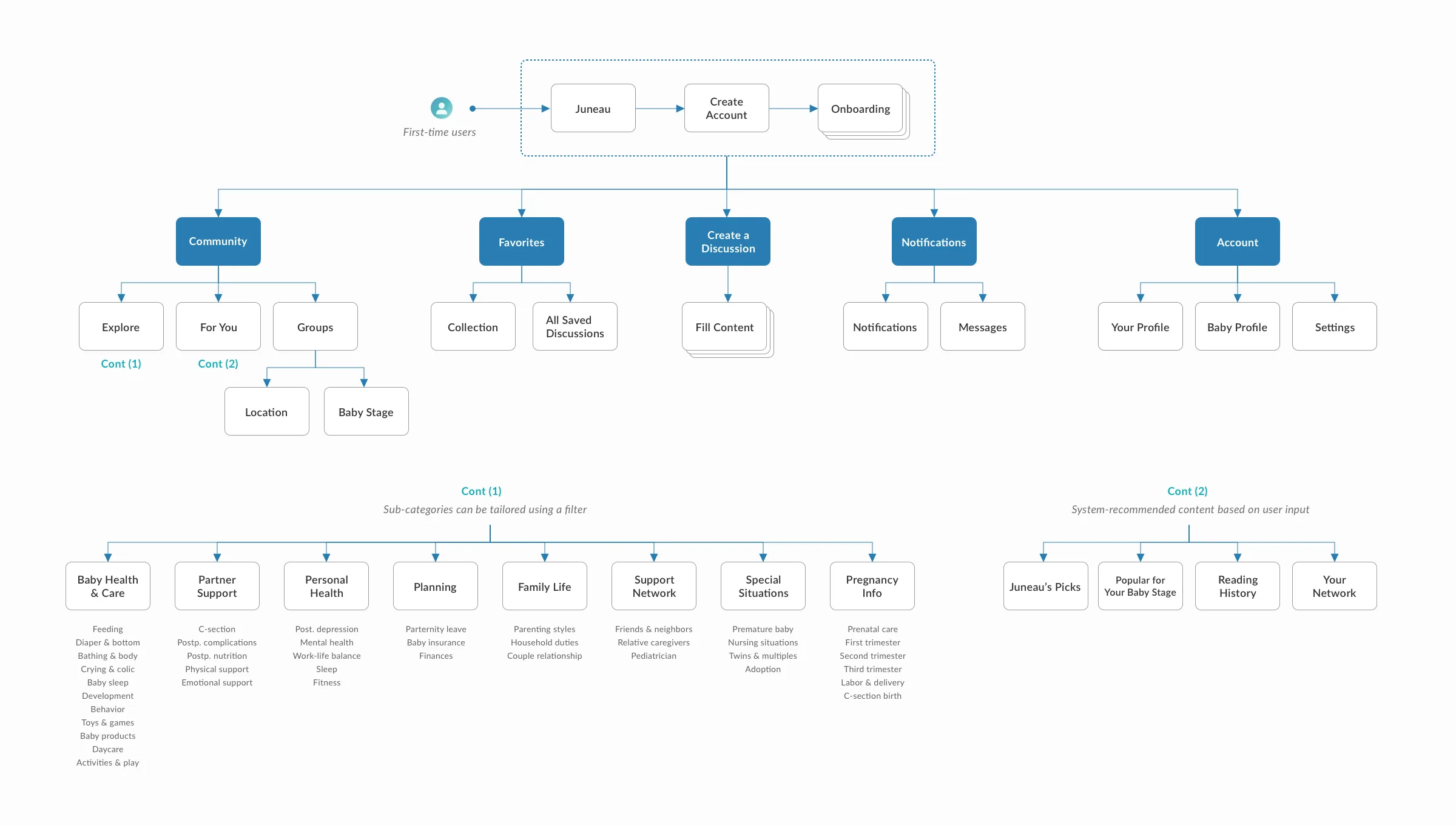 Juneau app site map showing the hierarchy and navigation structure across the app's main sections