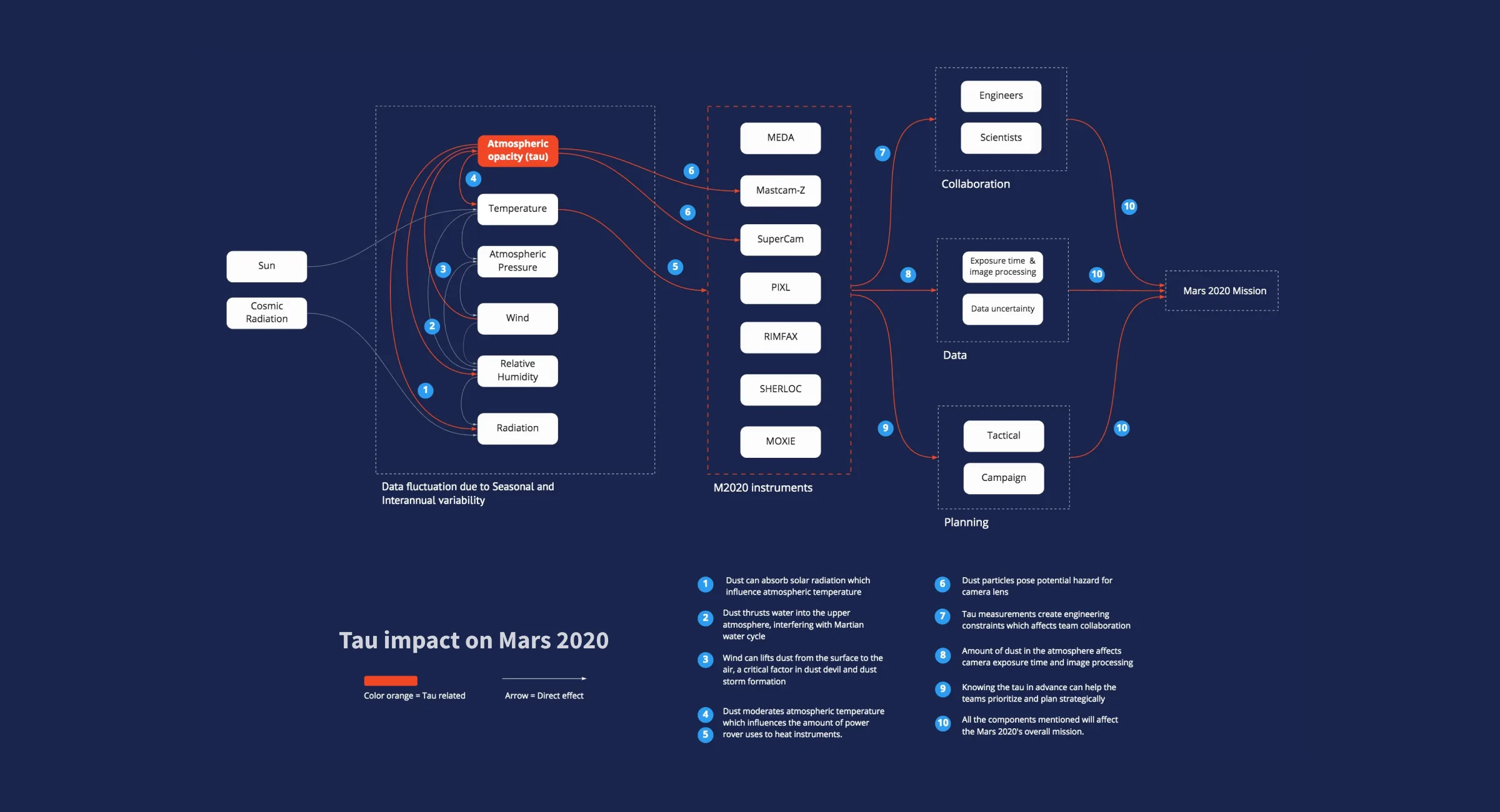 Research artifact titled 'Tau impact on Mars 2020' mapping how atmospheric opacity flows from environmental inputs like sun and cosmic radiation through weather variables, Mars 2020 instruments, and mission domains covering collaboration, data, and planning