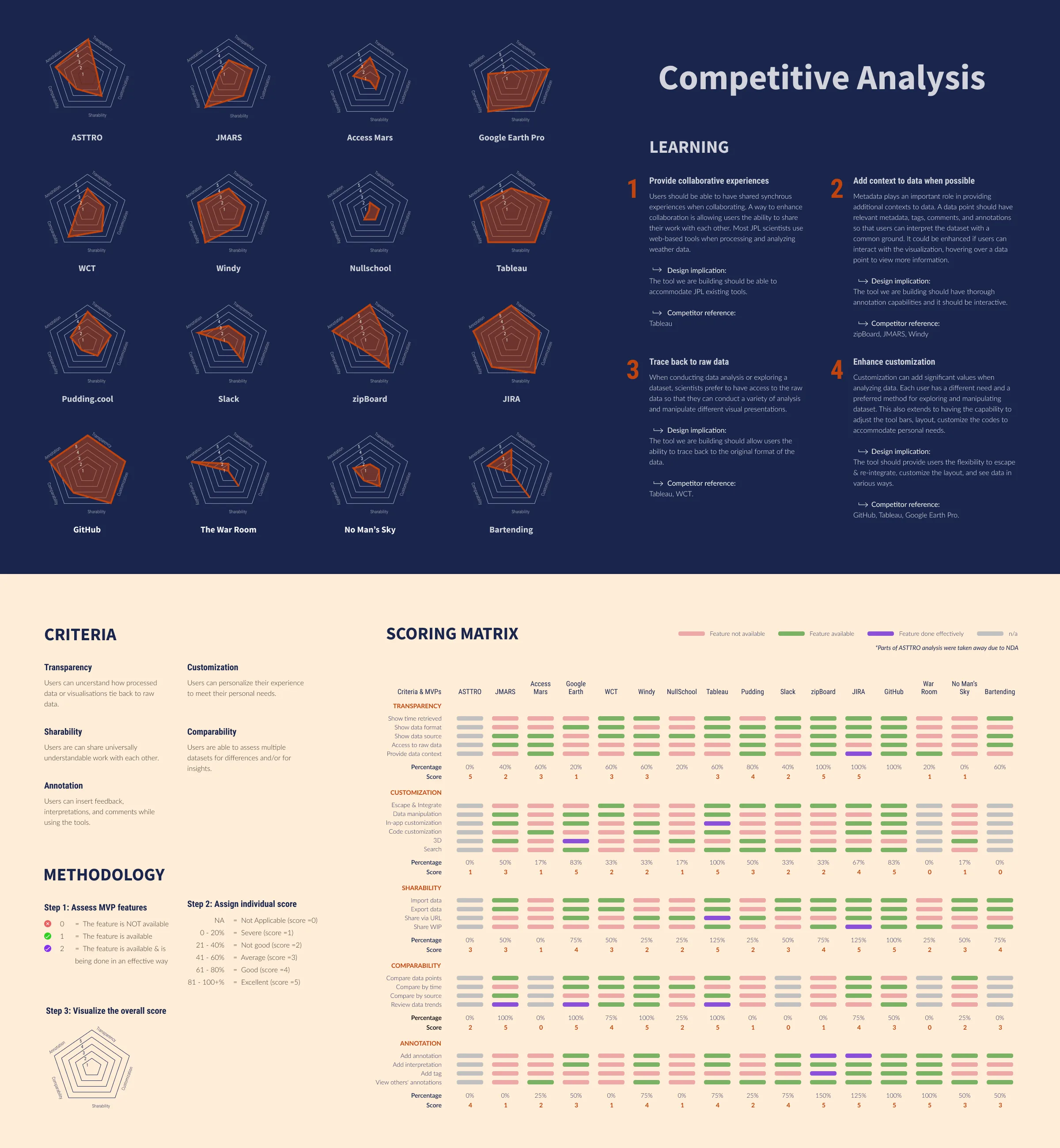 Competitive analysis of 14 tools including ASTTRO, JMARS, Access Mars, Google Earth Pro, Tableau, Slack, GitHub, and others — evaluated with spider charts and a scoring matrix across criteria including transparency, customization, comparability, and annotation