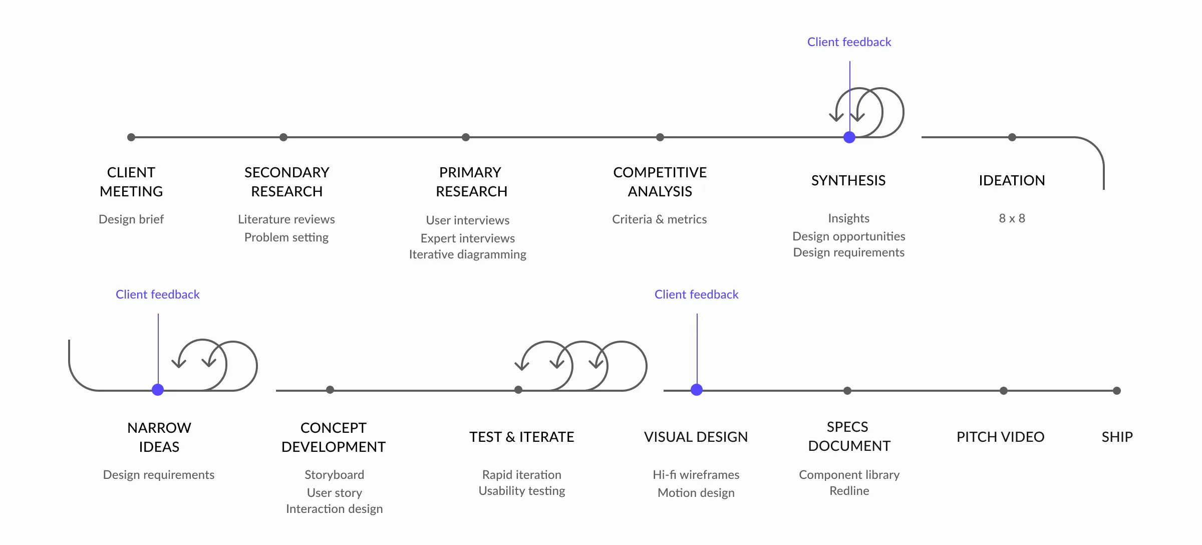 Design process timeline with two rows of phases: Client Meeting, Secondary Research, Primary Research, Competitive Analysis, Synthesis, and Ideation; followed by Narrow Ideas, Concept Development, Test & Iterate, Visual Design, Specs Document, Pitch Video, and Ship — with three client feedback loops marking key iteration points