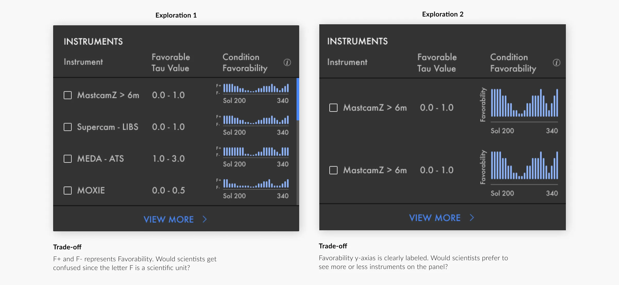 Two alternative explorations of the Instruments panel showing different approaches to displaying condition favorability bar charts, with trade-off notes for each option