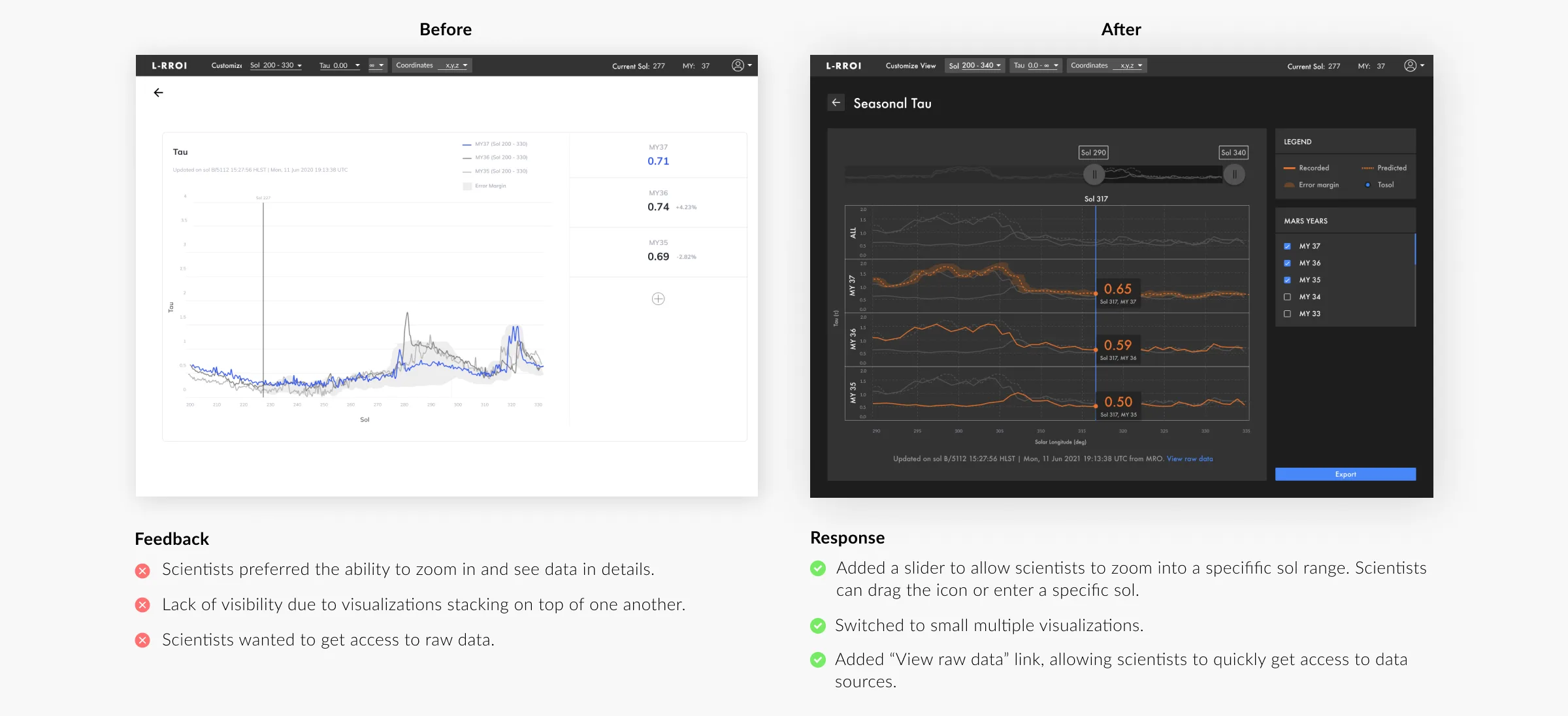 Before-and-after comparison of the Seasonal Tau panel: stacked overlapping charts were replaced with small-multiple visualizations and a sol range slider, improving zoom and readability