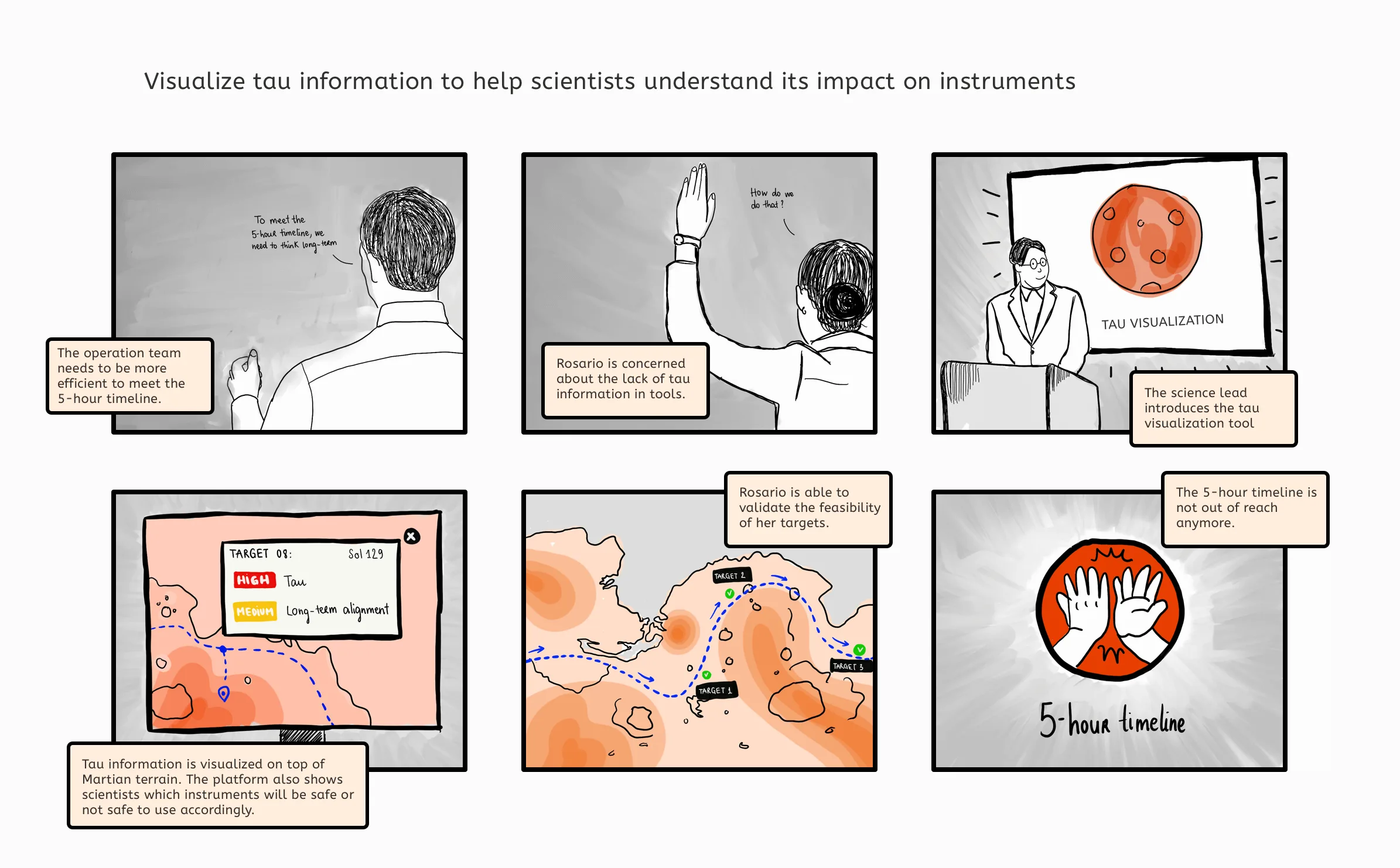 Six-panel storyboard illustrating a scientist named Rosario using the tau visualization tool to validate rover targets and meet the mission's 5-hour planning timeline